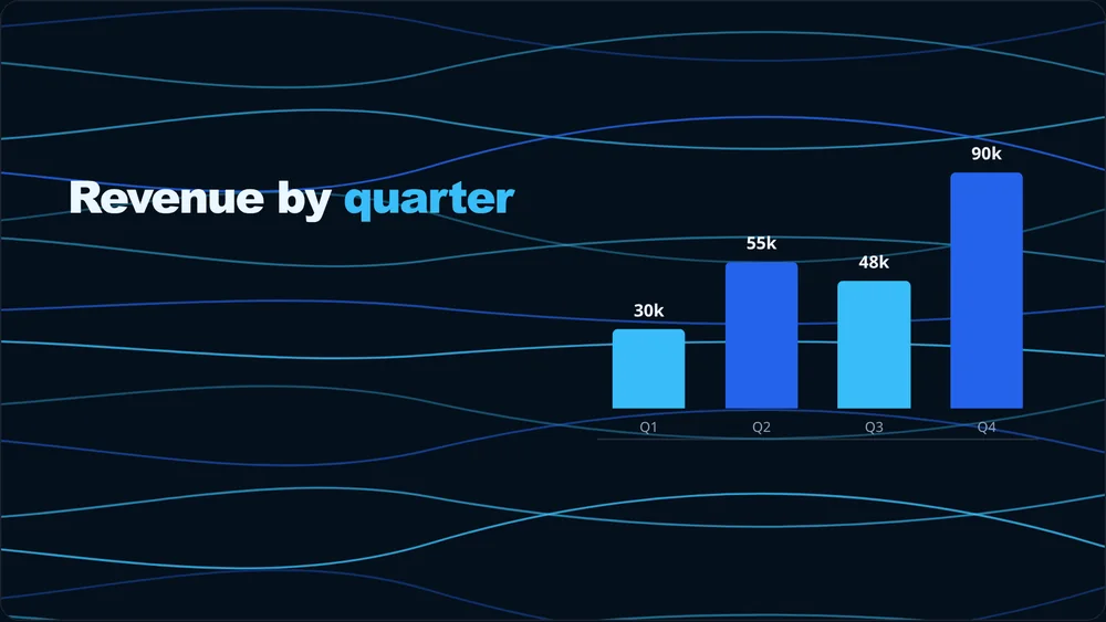 A landscape chart titled Revenue by quarter: four bars rising from 30k in Q1 to 90k in Q4.