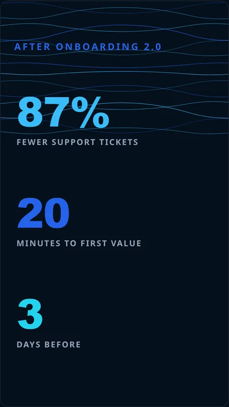 A portrait post on dark blue with three large figures: 87 percent fewer support tickets, 20 minutes to first value, 3 days before.
